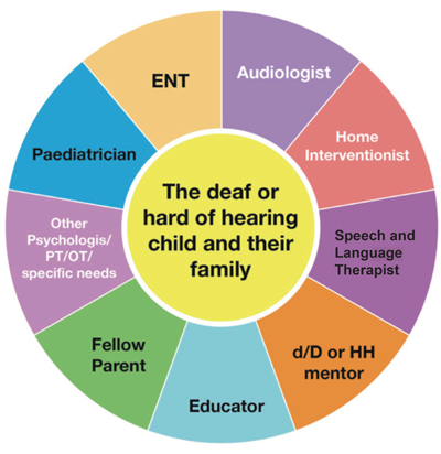 Multidisciplinary approach to family centred early intervention