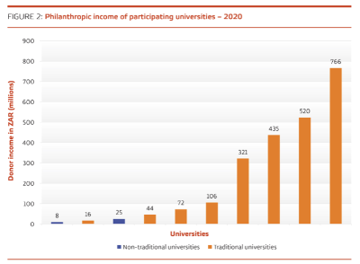 Graphic from Inyathelo shows increased philanthropic contributions to SA universities.