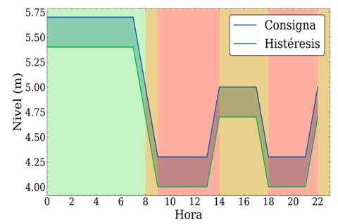 Problem 3. Energy management optimization for water distribution network tanks - Fig 3