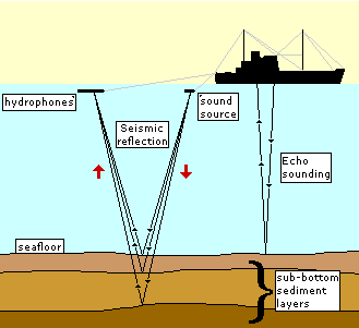 Detecting oil and gas using sound waves 1 large