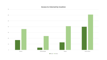 Graph access to internet source by location