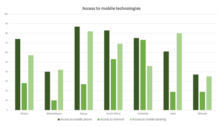 Graphing showing access to mobile technologies