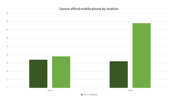 Graph showing phone use by location