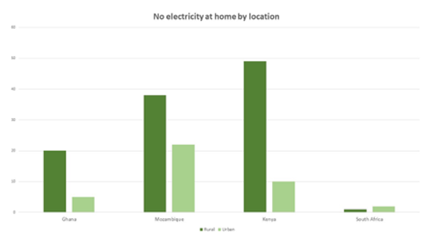 Graph showing no electricity at home by location
