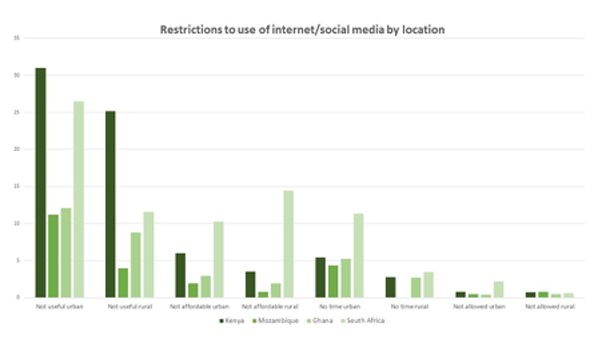 Graph restrictions to use of internet by location