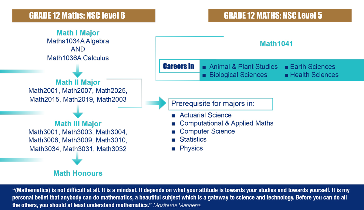 Studying Maths diagram