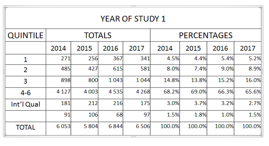 New first year students per Quintile
