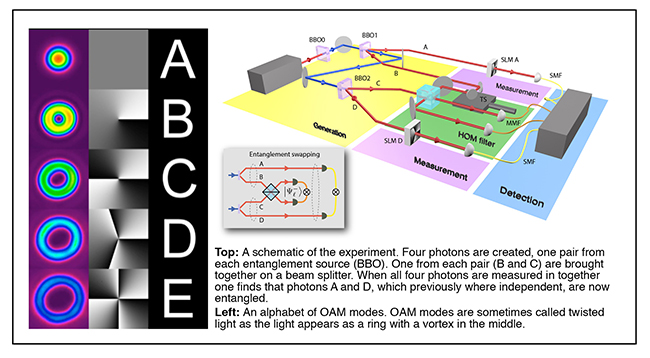 An experiment showing the entanglement of photons and an alphabet of OAM modes