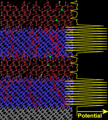 A schematic atomic diagram of a quantum well made from amorphous carbon layers. The blue atoms represent amorphous carbon with a high percentage of diamond-like carbon. The maroon atoms represent amorphous carbon which is graphite-like. The diamond-like regions have a high potential (diamond is insulating) while the graphite-like regions are more metallic. This creates a quantum well as electrons 