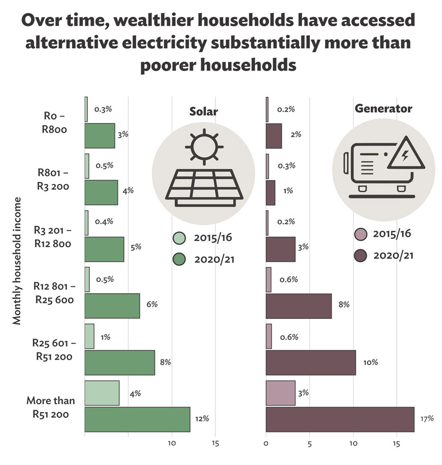 Access to alternative electricity | Curiosity 15: #Energy © https://www.wits.ac.za/curiosity/