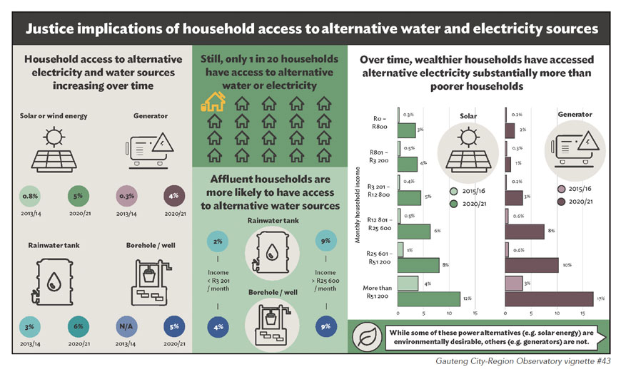 Household access to alternative services | Curiosity 15: #Energy © https://www.wits.ac.za/curiosity/