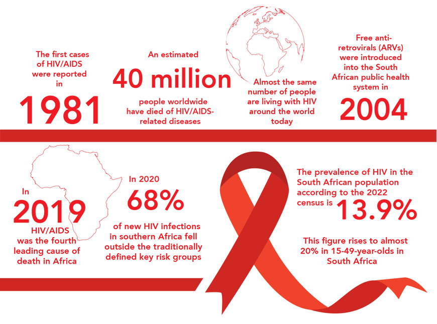 HIV/Aids timeline