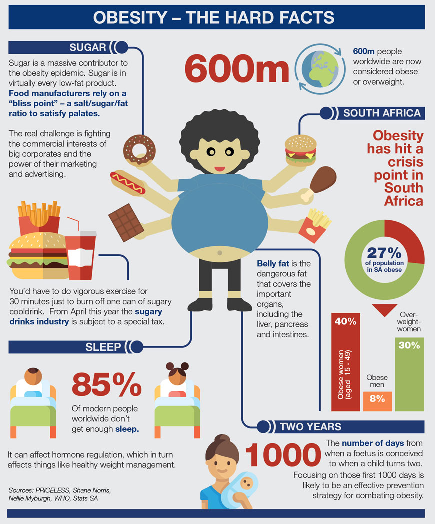 The hard facts of obesity. © PRICELESS SA  | www.wits.ac.za/curiosity/