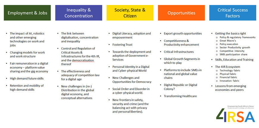 The five themes that #4IRSA will focus on