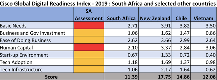 Cisco Global Digital Readiness Index 2019