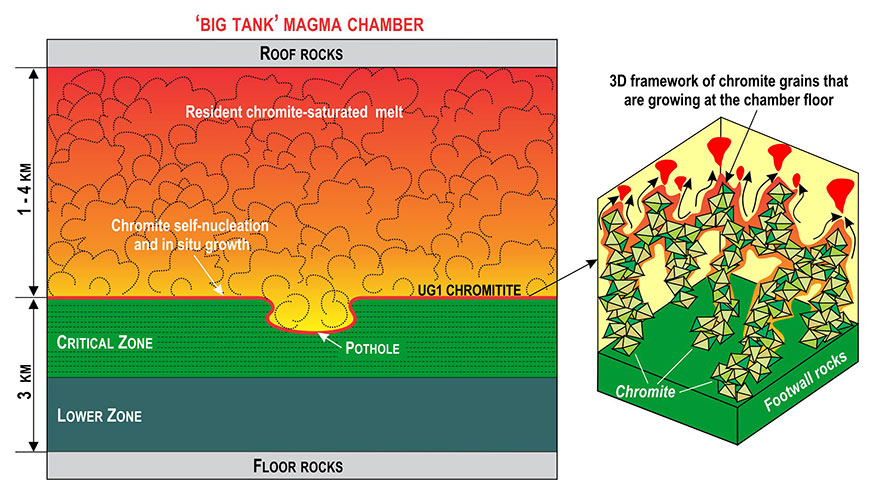 A ‘big-tank’ chamber of the Bushveld Complex (a) filled with a resident melt that crystallizes into the UG1 chromitite at the chamber floor as a 3D framework of touching chromite crystals.