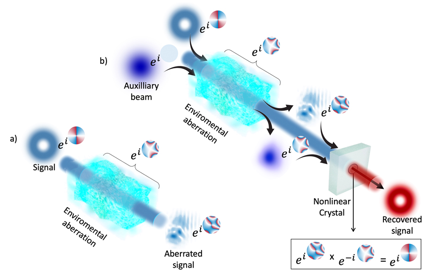Researchers have found a way to send patterned light messages through obstructions, without distorting the message.