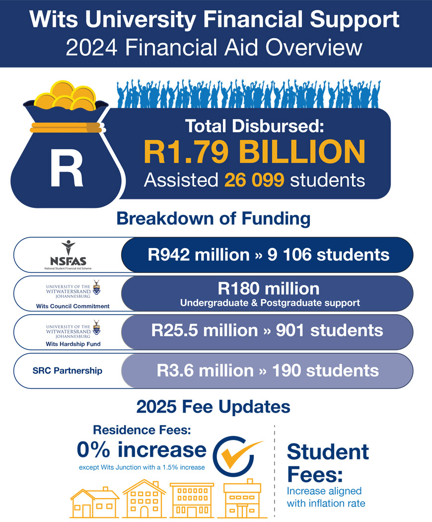 Wits Financial Support Overview 2024