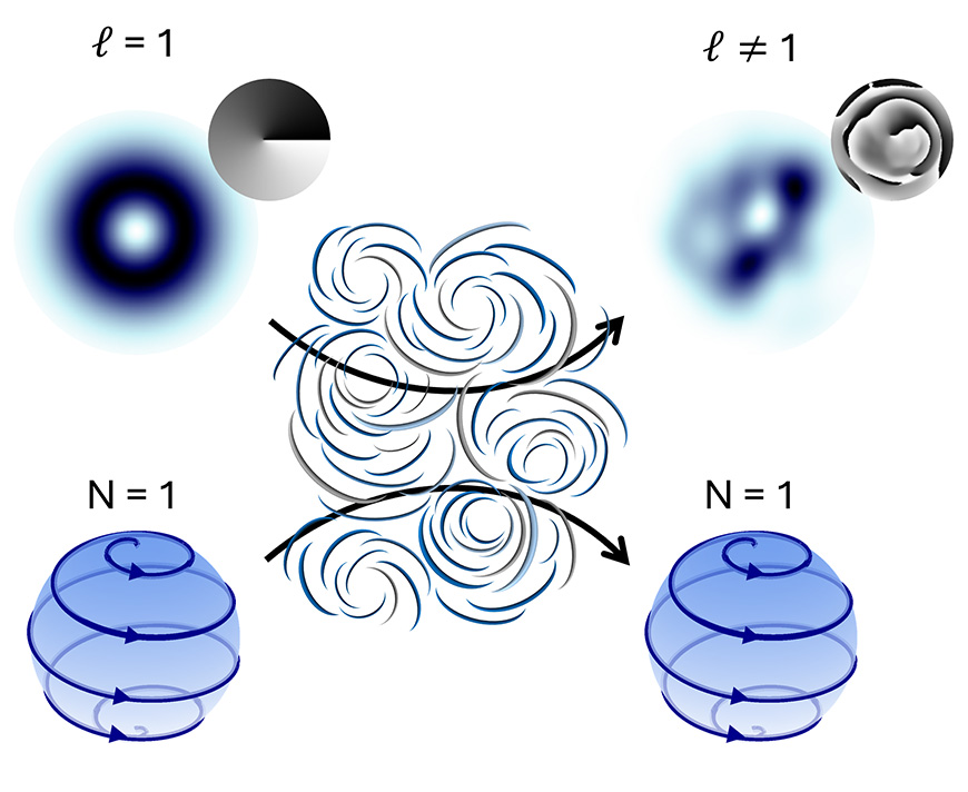 Quantum light with one twist (top row) starts pristine (donut shaped with a spiral phase) but warps and degrades beyond recognition when passing through severe environments. However, by extracting the hidden 