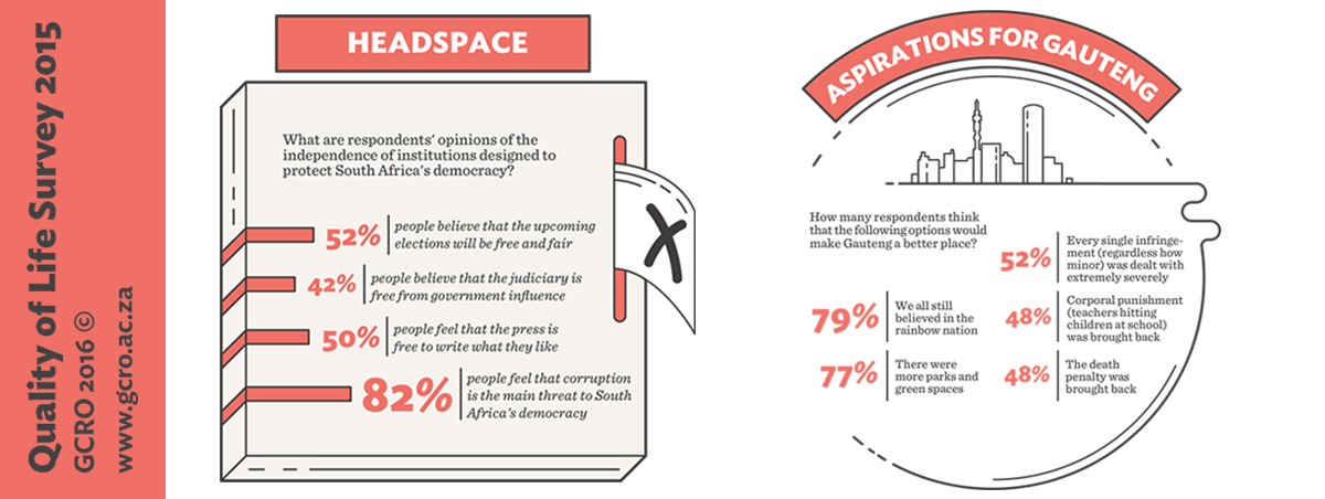 Infographic on the GCRO 2015 Quality of Life Survey. Supplied by the Gauteng City-Region Observatory (GCRO)