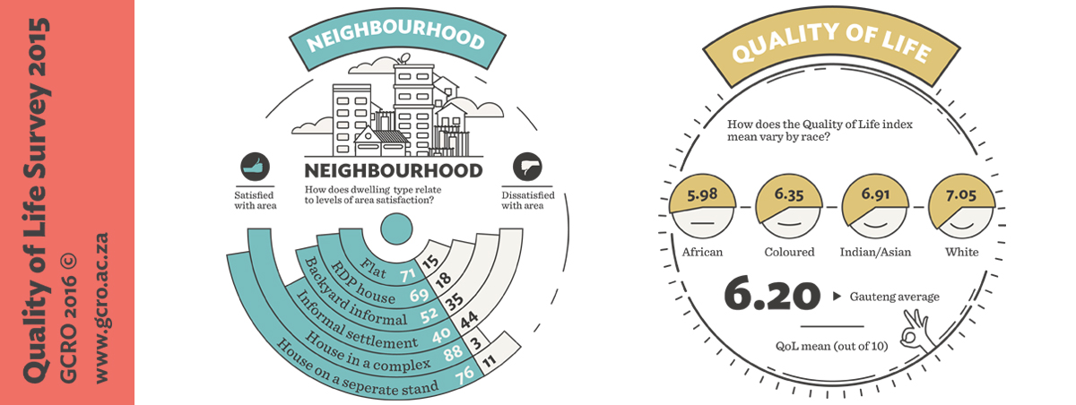 Infographic on the GCRO 2015 Quality of Life Survey. Supplied by the Gauteng City-Region Observatory (GCRO) 