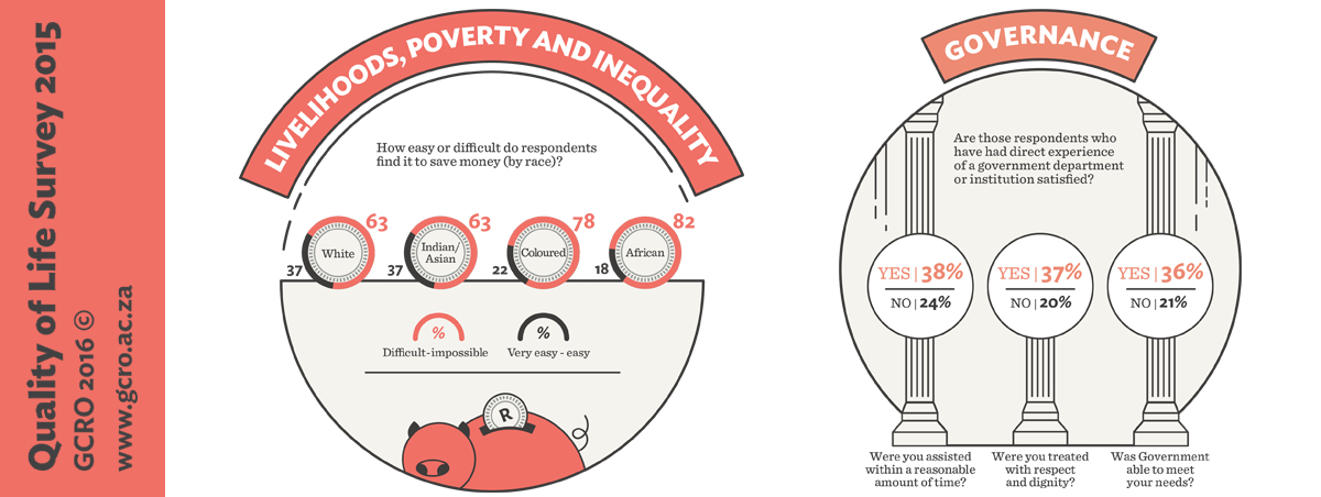 Infographic on the GCRO 2015 Quality of Life Survey. Supplied by the Gauteng City-Region Observatory (GCRO)